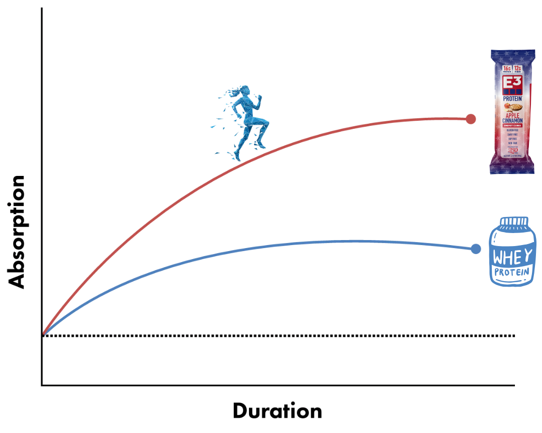 Chart showing E3 Energy Cubes vs whey protein absorption